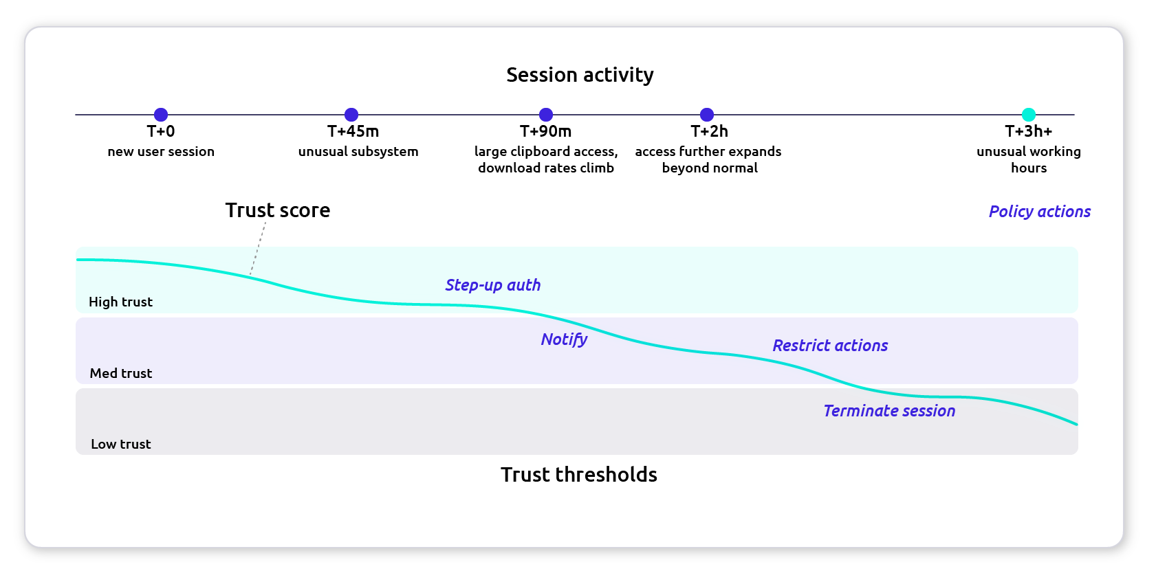 Trust score drift timeline with tiered policy response thresholds