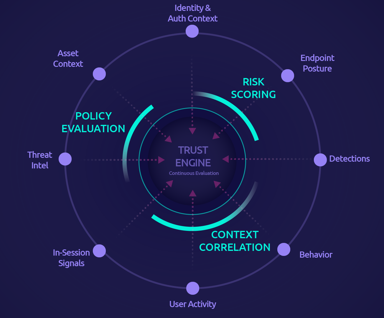 Trust Engine control loop model for continuous governance